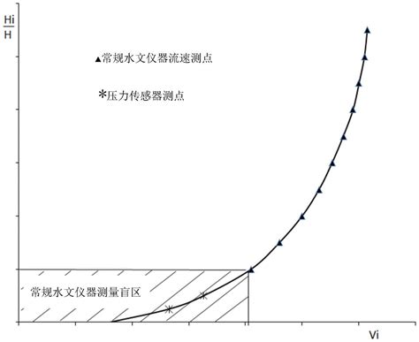 河流流速怎麼算|如何计算水的流速？